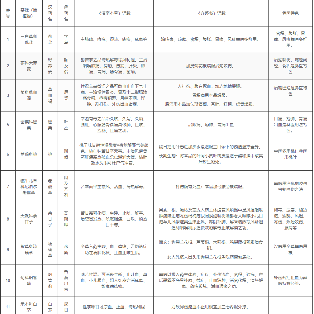 《滇南本草》和《齐苏书》记载的多种药物都是中医药与彝医药相互结合的实例1.png