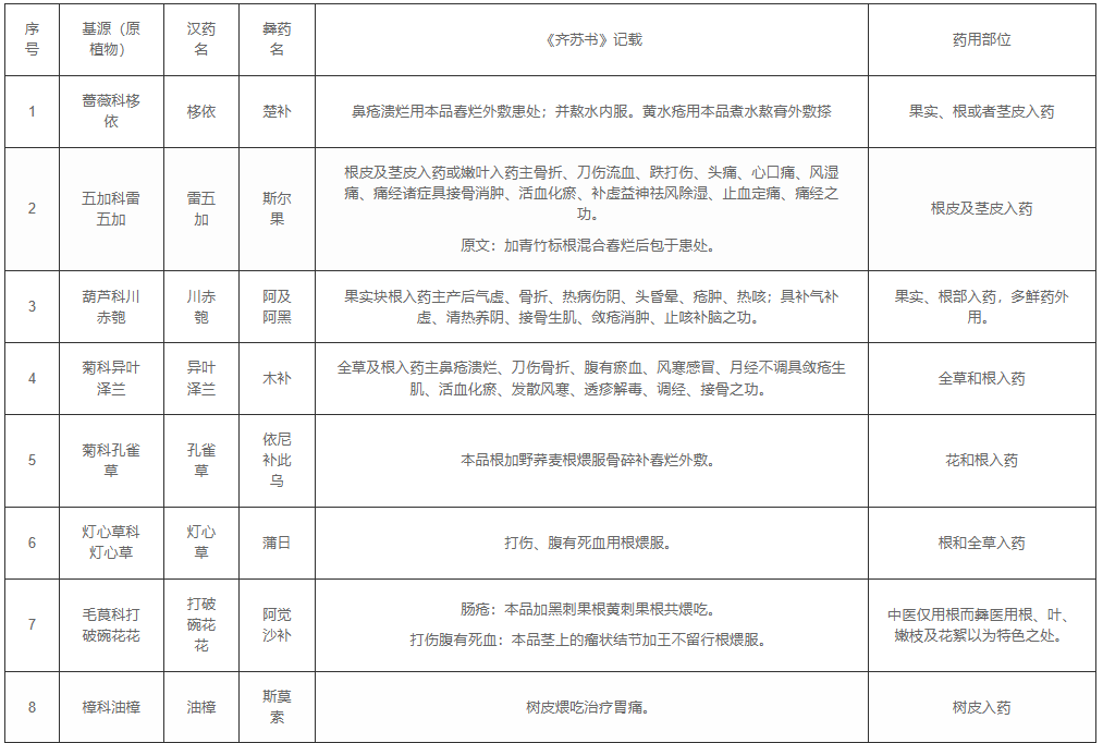 《齐苏书》中记载的彝药特色品种.png
