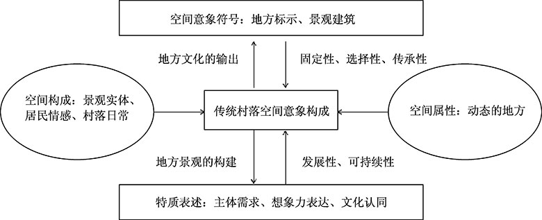4彝族传统村落空间意象模型构建.png