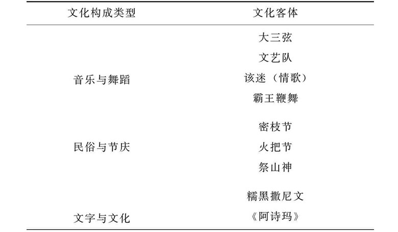 3大糯黑村本土民族文化构成.png